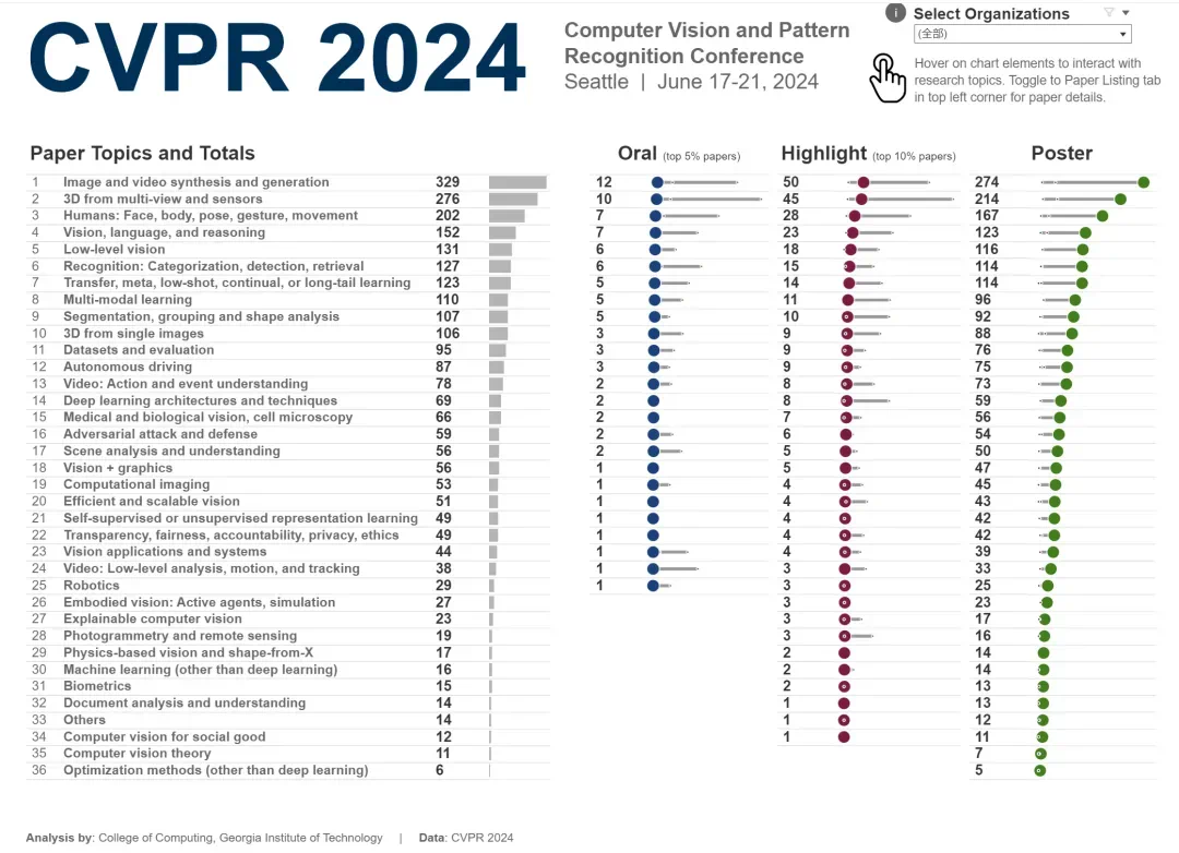 CVPR 2024全部奖项公布！近万人线下参会，谷歌华人研究员获最佳