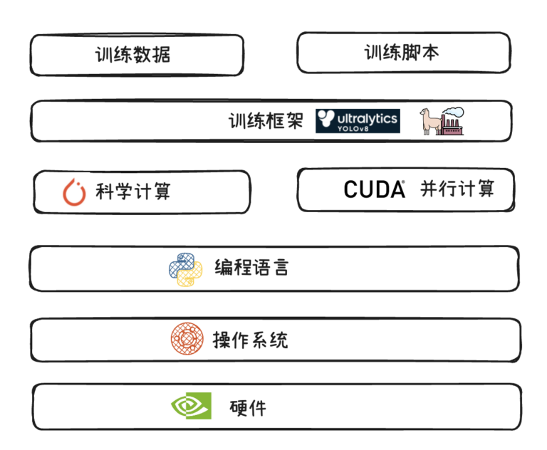 模型训练的构成